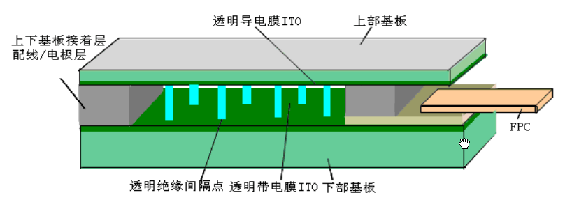 電阻式觸摸屏的應(yīng)用，四線電阻式觸摸屏原理